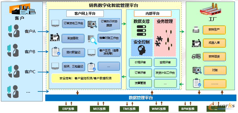 销售数字化智能管理平台架构