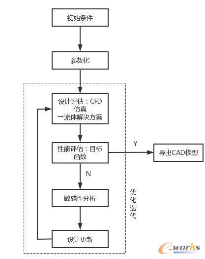 拓扑优化过程的流程图