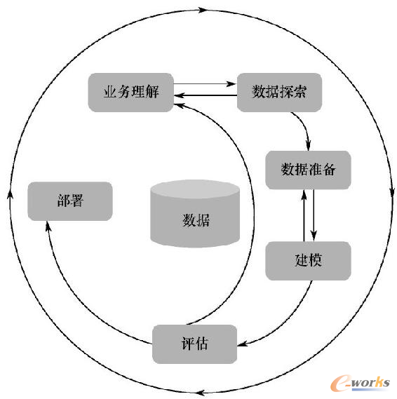 图4 项目实施方法论--CRISP-DM