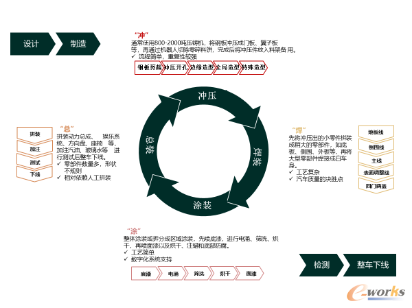 图5 汽车生产工艺流程