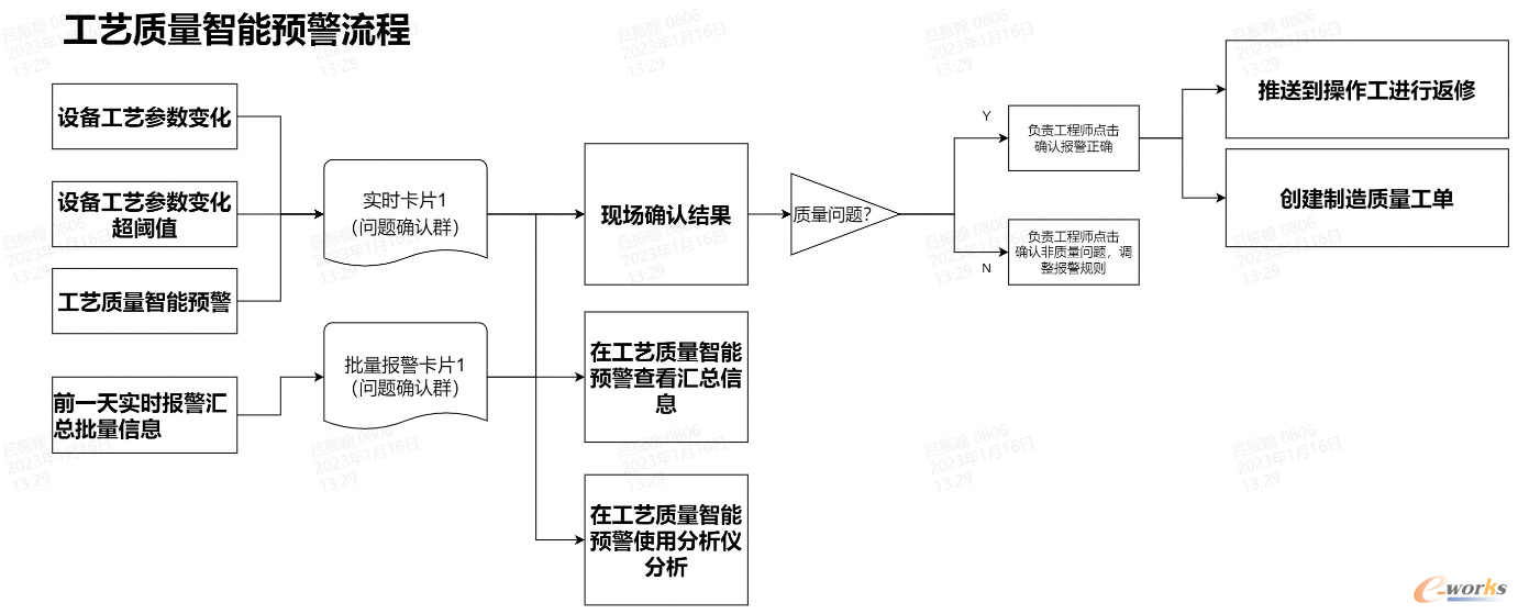 图12 工艺质量智能预警流程