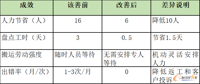 项目效益