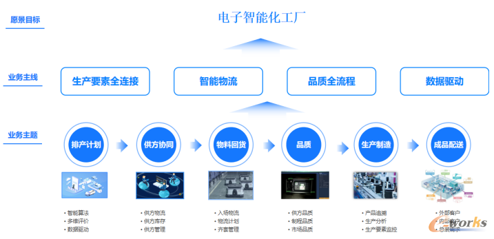 电子智能化工厂