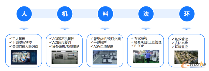 电子车间生产现场人、机、料、法、环要素全连接