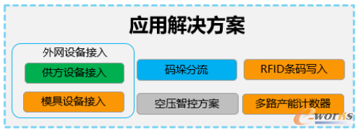 通用化设备联机方案