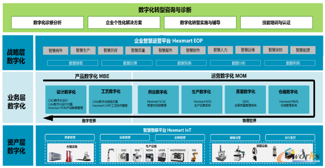 海克斯康核心工业软件与物联设备的应用