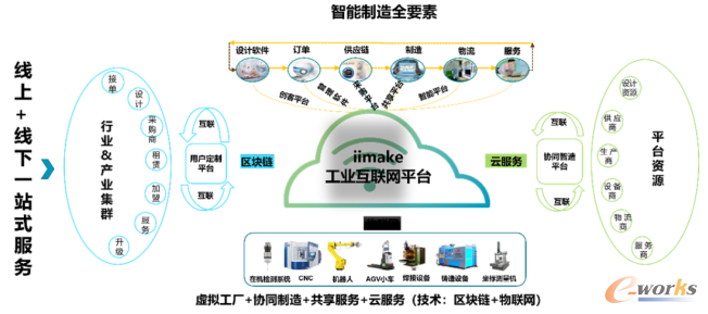 iimake工业互联网平台:“工业互联网+智能制造”产业新生态