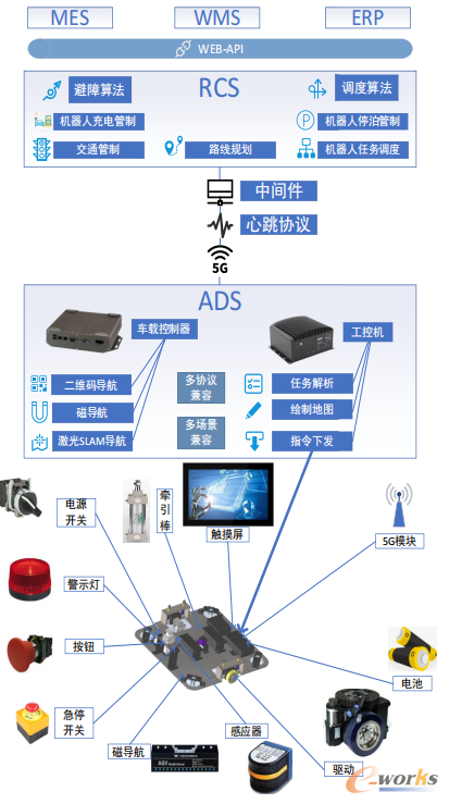 自研AGV所有车型的硬件逻辑
