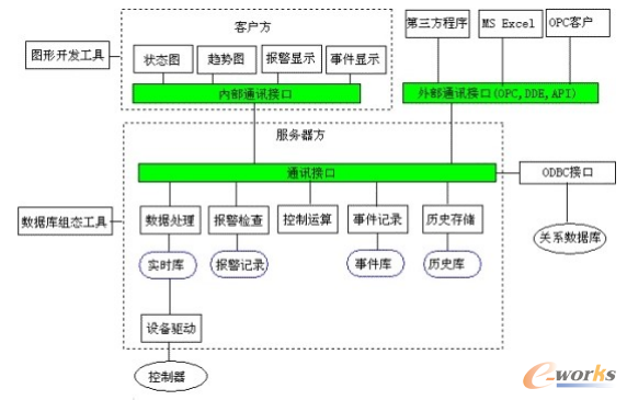 SCADA系统