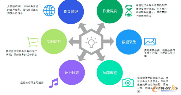 DCS系统