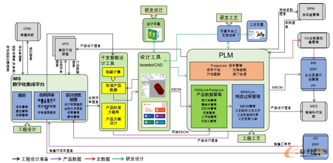 数字化研发业务数据规划
