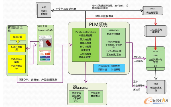 产品业务数据管理及信息集成