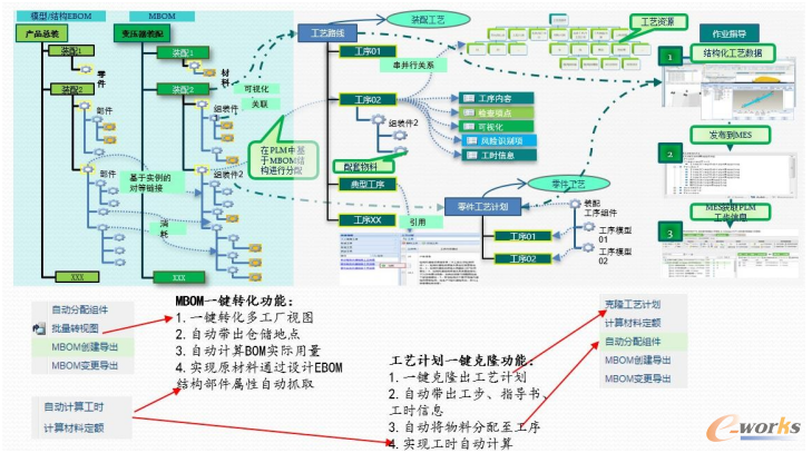 PLM系统产品设计到工艺规划的数据传递