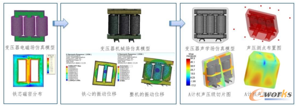 电磁振动噪声多物理仿真分析流程