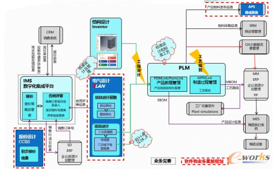 PLM、EPLAN、INVENTOR软件系统应用框架