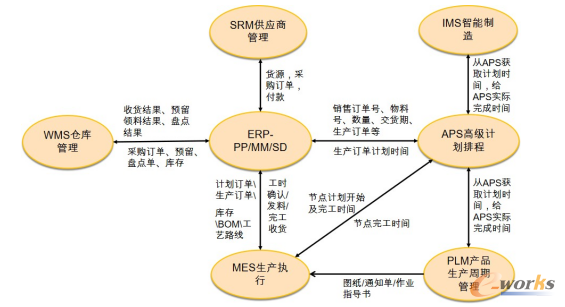 数字化生产软件应用架构图