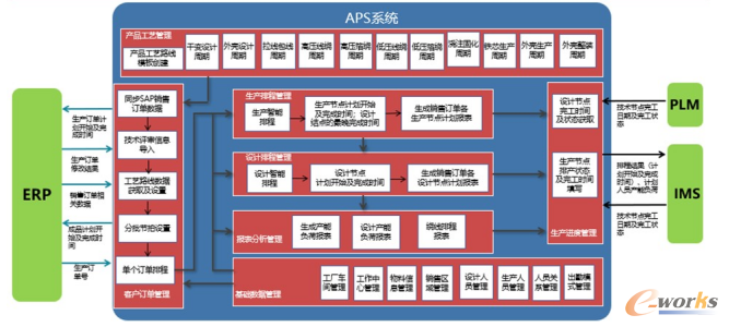 APS软件系统架构图