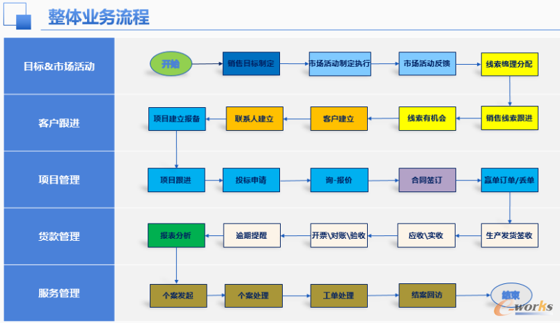 CRM系统整体业务流程