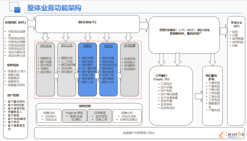 CRM系统整体业务功能架构