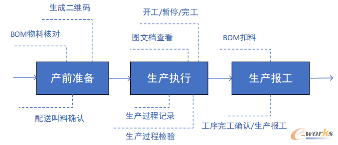 生产执行流程图