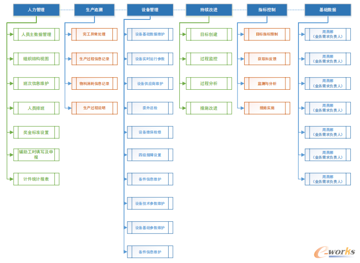 人力管理、生产追溯、设备管理、持续改进、指标控制、基础数据功能模块图