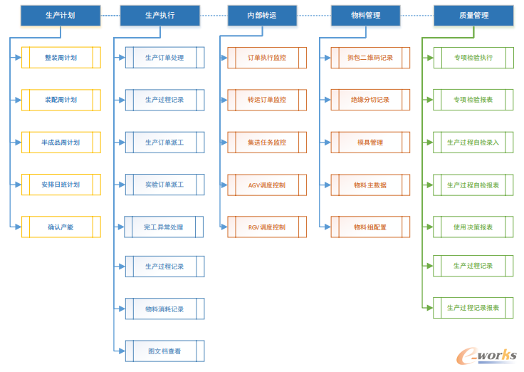 生产计划、生产执行、内部转运、物料管理、质量管理功能模块图