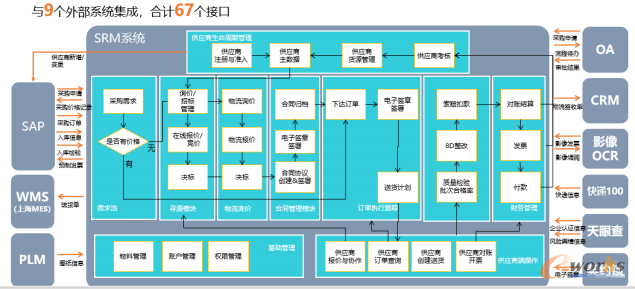 SRM系统做数据对接