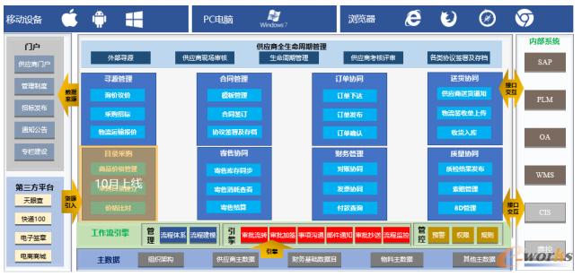 SRM系统