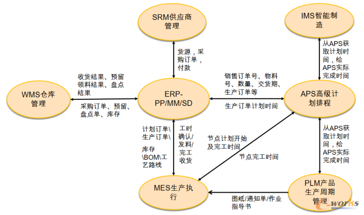 数字化生产软件应用架构图