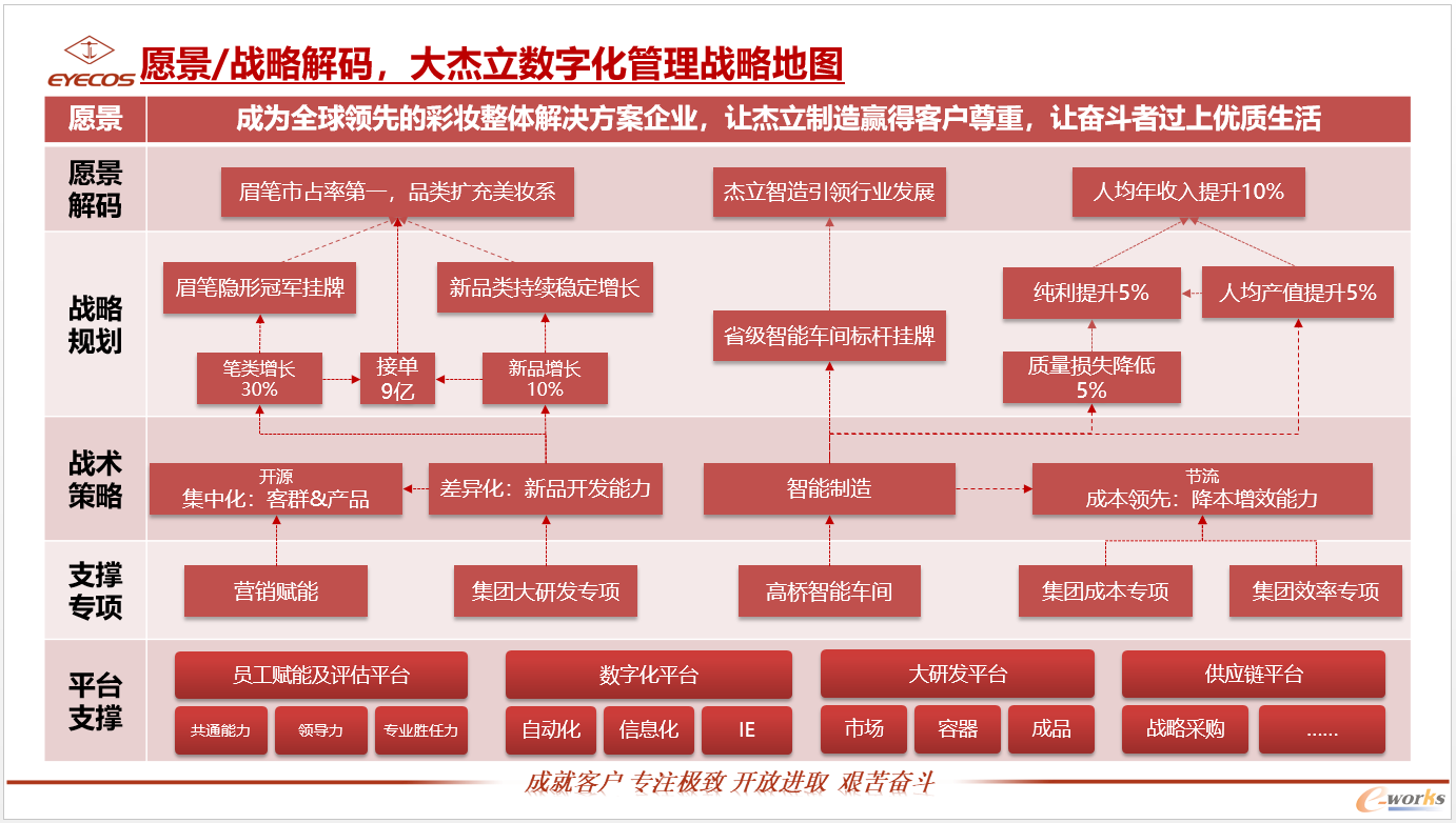 杰立数字化战略地图