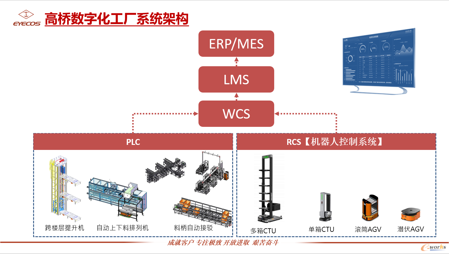 杰立数字化工厂系统架构