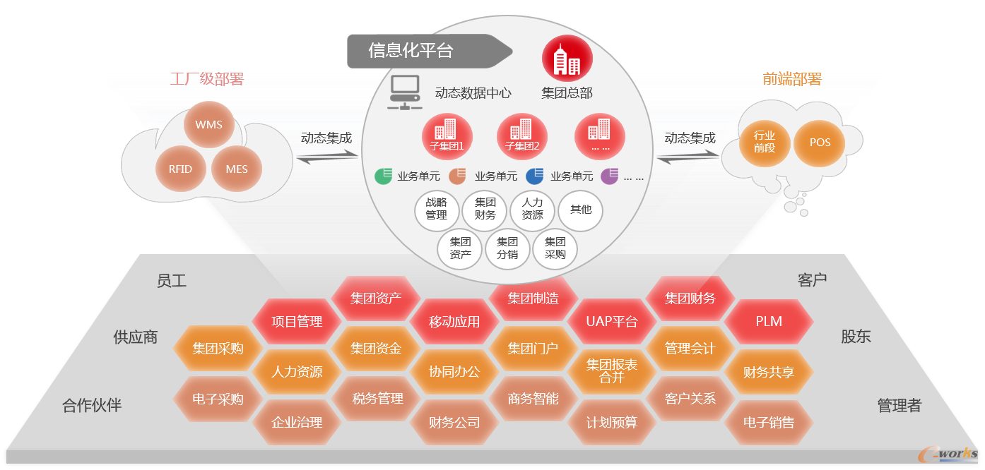 集团管控