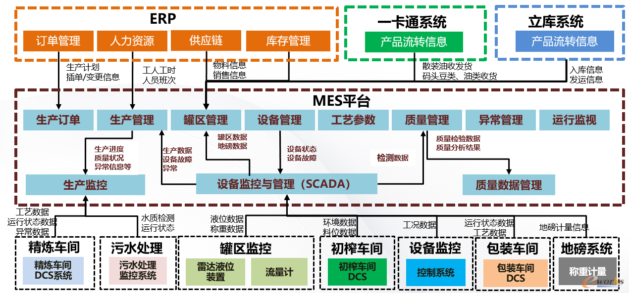 MES系统架构