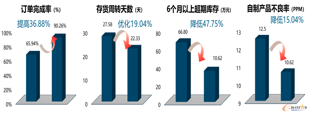 车身部件精益制造项目成本效益数据图