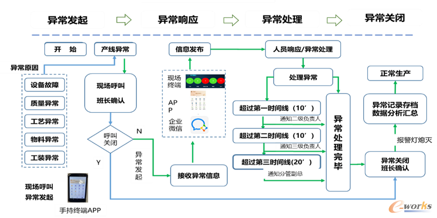 现场管理响应处置流程图