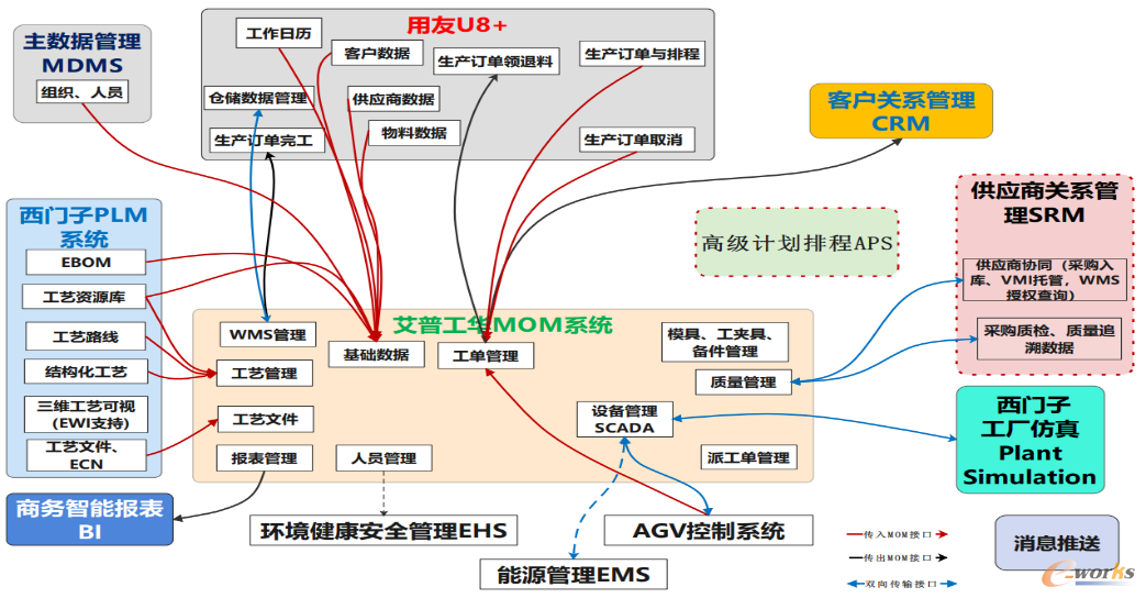 车身部件各系统互联互通示意图