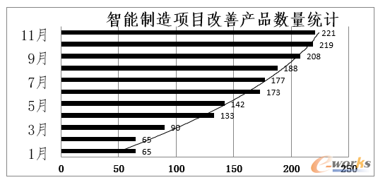  车身部件智能制造工厂2021年1-11月改善统计 