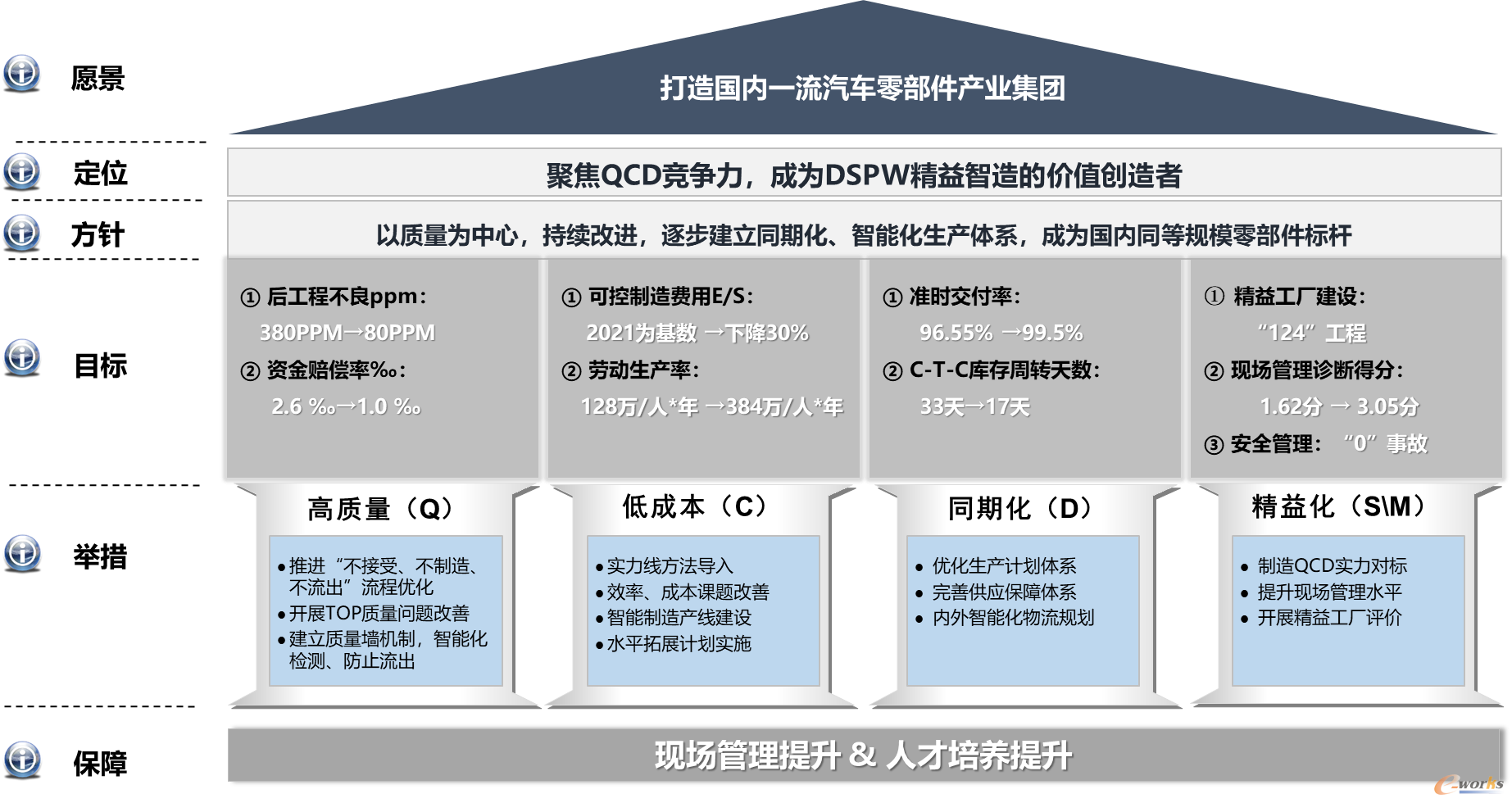 车身部件智能制造规划目标