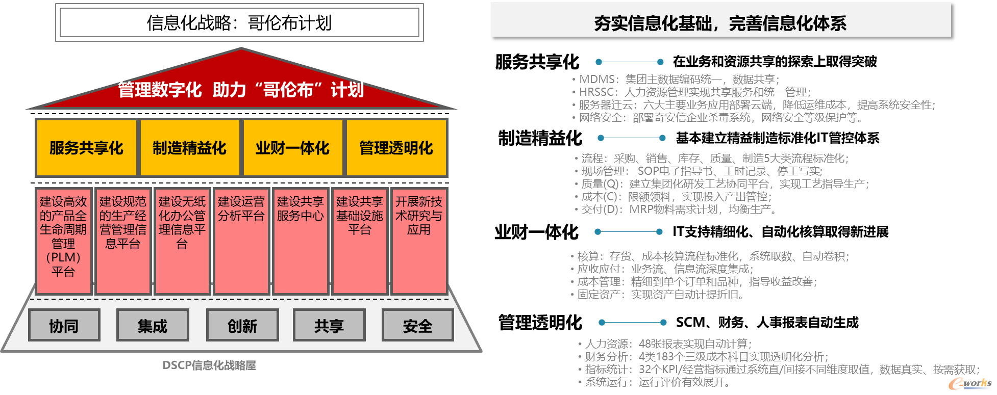 车身部件信息化战略及建设情况
