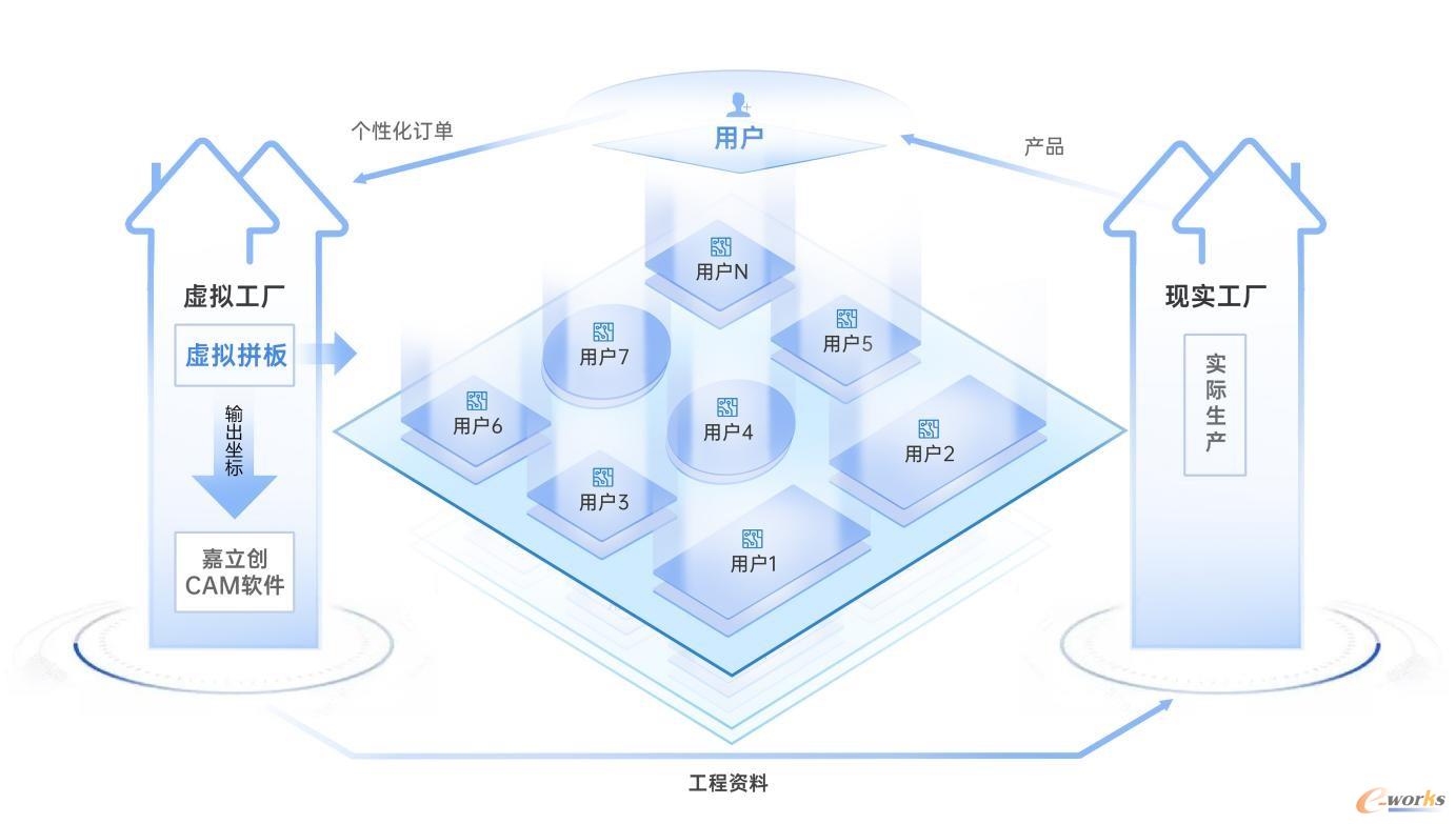 嘉立创“虚拟拼板”示意图