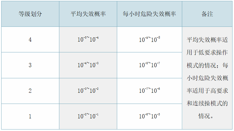 表1 安全完整性等级划分标准表