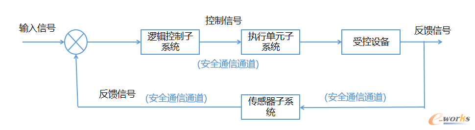 图2 功能安全系统组成