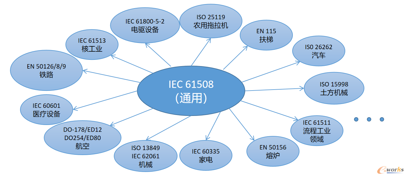 图3 国际功能安全标准体系