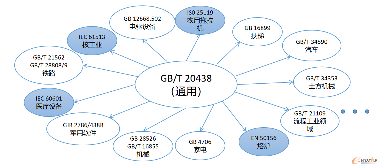 图4 国内功能安全标准体系