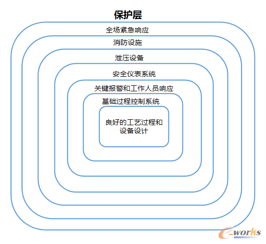 图5 石油化工功能安全保护层