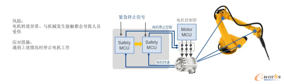 图8 功能安全的电机驱动装置结构示例（来源：瑞萨电子有限公司）