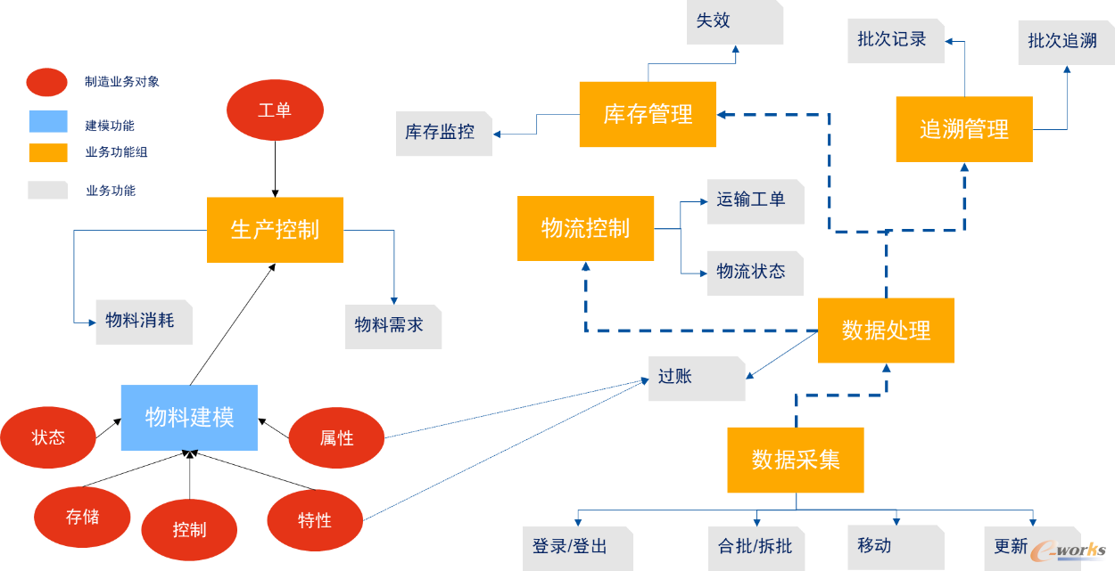 MES物料管理功能模型