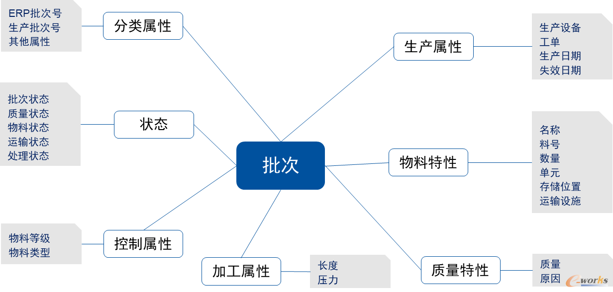 物料批次模型