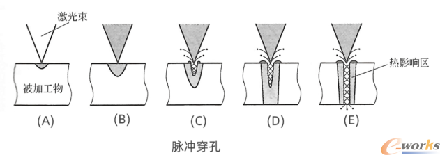 图1 脉冲穿孔