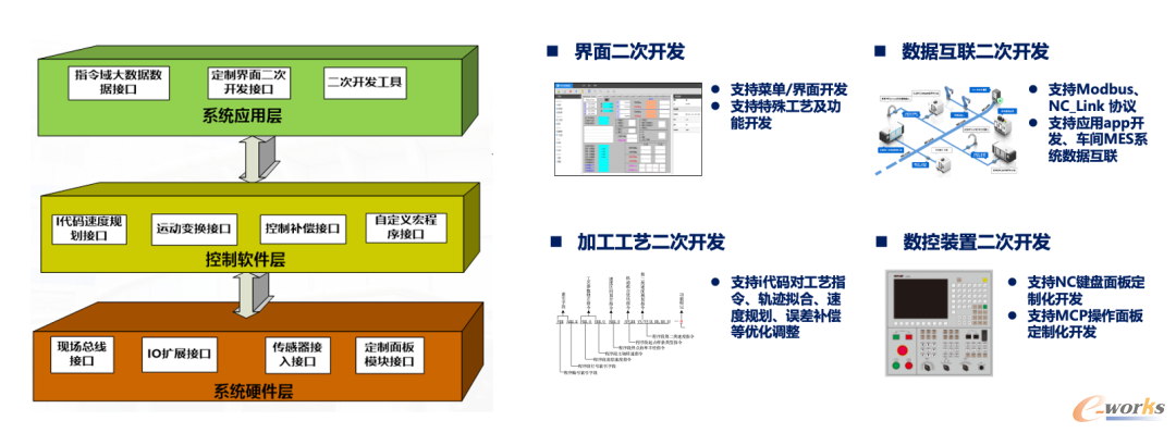 图8 “开放式体系架构”和“多层次开发接口”